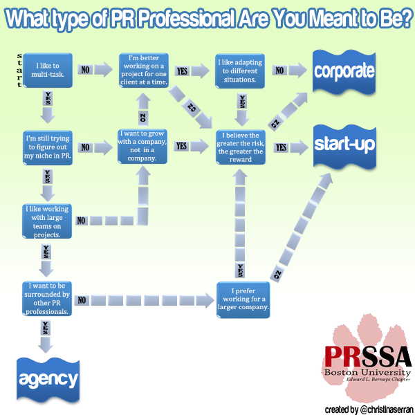 What kind of PR student are you?